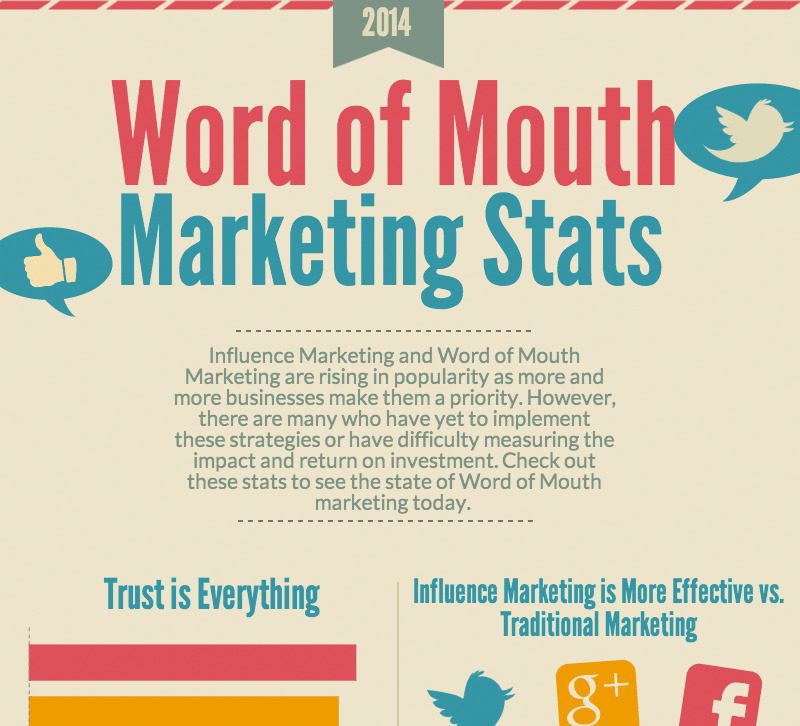 Word of mouth marketing thesis